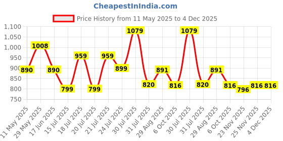 amazon.in marc loire Women's Athleisure Comfortable Knitted Active Wear Slip-On Casual Shoes marc loire Price History Graph from 11 May 2025 to 4 Dec 2025