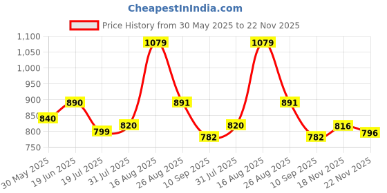 amazon.in marc loire Women's Athleisure Comfortable Knitted Active Wear Slip-On Casual Shoes marc loire Price History Graph from 30 May 2025 to 22 Nov 2025