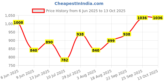 amazon.in marc loire Women's Athleisure Comfortable Knitted Active Wear Slip-On Casual Shoes marc loire Price History Graph from 6 Jun 2025 to 13 Oct 2025