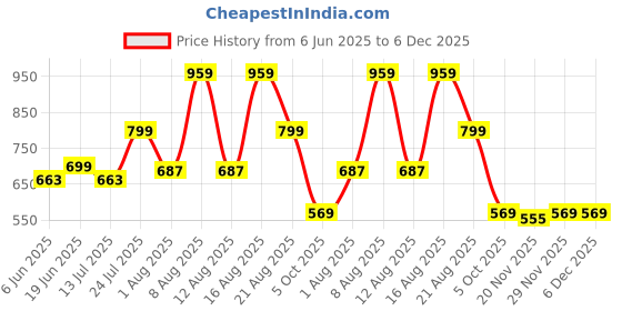 amazon.in marc loire Women's Athleisure Knitted Active Wear Slip-On Ballet Loafer Shoes for Daily Walking marc loire Price History Graph from 6 Jun 2025 to 5 Dec 2025