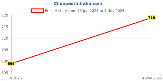 amazon.in marc loire Women's Athleisure Knitted Active Wear Slip-On Ballet Loafer Shoes for Daily Walking marc loire Price History Graph from 13 Jun 2025 to 4 Nov 2025