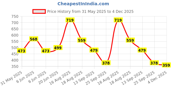 amazon.in marc loire Women's Athleisure Knitted Active Wear Slip-On Shoes for Daily Use marc loire Price History Graph from 31 May 2025 to 4 Dec 2025