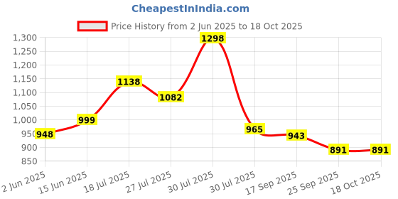 amazon.in marc loire Women's Athleisure Knitted Active Wear Slip-On Sneaker Shoes marc loire Price History Graph from 2 Jun 2025 to 18 Oct 2025