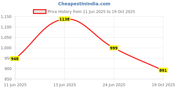 amazon.in marc loire Women's Athleisure Knitted Active Wear Slip-On Sneaker Shoes marc loire Price History Graph from 11 Jun 2025 to 19 Oct 2025