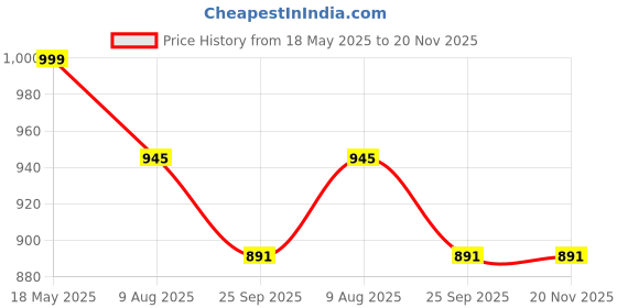 amazon.in marc loire Women's Athleisure Knitted Active Wear Slip-On Sneaker Shoes for Walking marc loire Price History Graph from 18 May 2025 to 19 Nov 2025