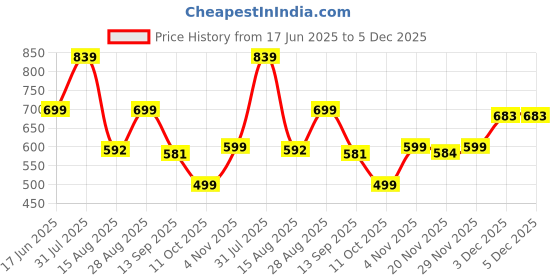 amazon.in marc loire Women's Athleisure Lightweight Active Wear Knitted Mesh Slip on Comfortable Casual Flat Ballerina Shoes for Walking, Athletic, Gym, Work, etc. marc loire Price History Graph from 17 Jun 2025 to 5 Dec 2025