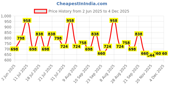 amazon.in marc loire Women's Athleisure Lightweight Breathable Knitted Active Wear Slip on Comfortable Casual Flat Shoes for Walking, Athletic, Gym, Work, etc. marc loire Price History Graph from 2 Jun 2025 to 4 Dec 2025