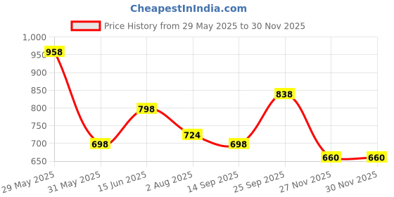 amazon.in marc loire Women's Athleisure Lightweight Breathable Knitted Active Wear Slip on Comfortable Casual Flat Shoes for Walking, Athletic, Gym, Work, etc. marc loire Price History Graph from 29 May 2025 to 27 Nov 2025