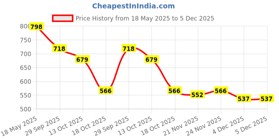 amazon.in marc loire Women's Athleisure Lightweight Knitted Active Wear Slip-On Ballerina Shoes for Daily Walking marc loire Price History Graph from 18 May 2025 to 5 Dec 2025