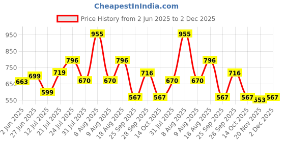 amazon.in marc loire Women's Athleisure Lightweight Knitted Active Wear Slip-On Shoes for Daily Walking marc loire Price History Graph from 2 Jun 2025 to 2 Dec 2025