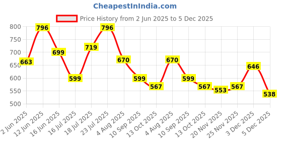 amazon.in marc loire Women's Athleisure Lightweight Knitted Active Wear Slip-On Shoes for Daily Walking marc loire Price History Graph from 2 Jun 2025 to 5 Dec 2025