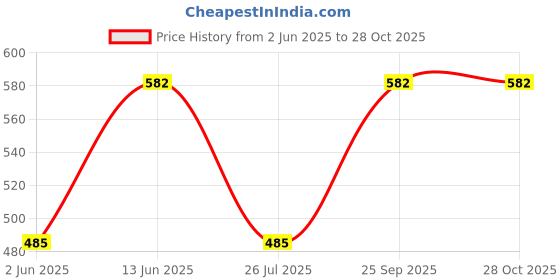 amazon.in marc loire Women's Beige Pumps - 6 UK marc loire Price History Graph from 2 Jun 2025 to 28 Oct 2025