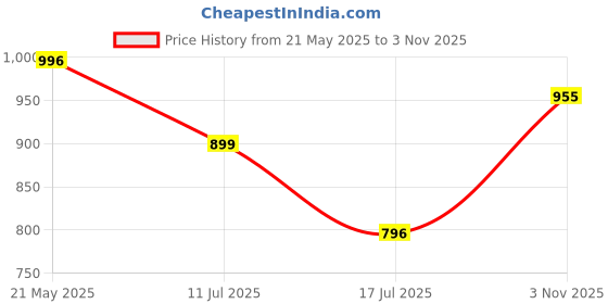 amazon.in marc loire Women’s Block Heel Pump Shoes for Office, Party and Formal Occasions marc loire Price History Graph from 21 May 2025 to 3 Nov 2025