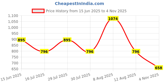 amazon.in marc loire Women's Casual Slip on Flat Ballerina Shoes marc loire Price History Graph from 15 Jun 2025 to 4 Nov 2025