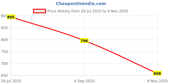 amazon.in marc loire Women's Casual Slip on Flat Ballerina Shoes marc loire Price History Graph from 29 Jul 2025 to 9 Nov 2025