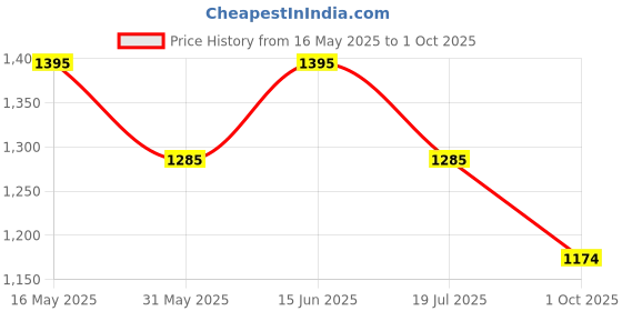 amazon.in marc loire Women's Casual Soft Comfortable Block Heel marc loire Price History Graph from 16 May 2025 to 1 Oct 2025