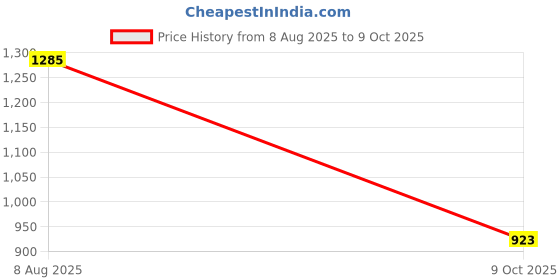 amazon.in marc loire Women's Casual Soft Comfortable Block Heel marc loire Price History Graph from 8 Aug 2025 to 9 Oct 2025