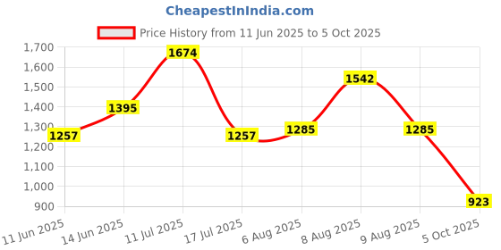 amazon.in marc loire Women's Casual Soft Comfortable Block Heel marc loire Price History Graph from 11 Jun 2025 to 5 Oct 2025