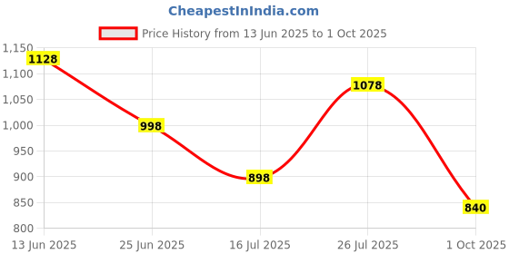 amazon.in marc loire Women's Casual Soft Comfortable Block Heels marc loire Price History Graph from 13 Jun 2025 to 1 Oct 2025