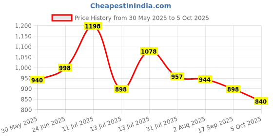 amazon.in marc loire Women's Casual Soft Comfortable Block Heels marc loire Price History Graph from 30 May 2025 to 5 Oct 2025
