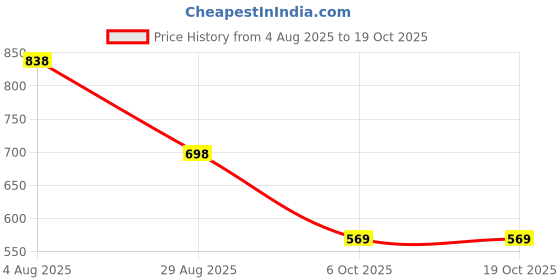 amazon.in marc loire Women's Casual Soft Comfortable Block Heels marc loire Price History Graph from 4 Aug 2025 to 18 Oct 2025