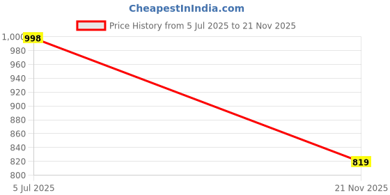 amazon.in marc loire Women's Casual Soft Comfortable Block Heels marc loire Price History Graph from 5 Jul 2025 to 21 Nov 2025