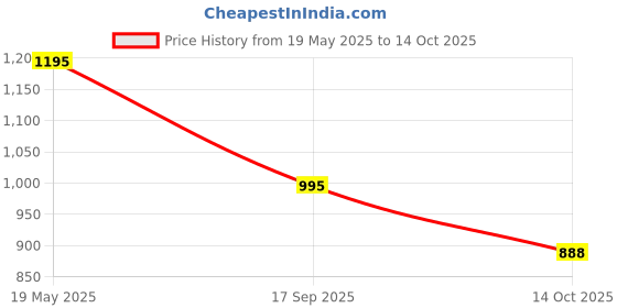 amazon.in marc loire Women's Comfortable Block Heel Fashion Sandals for Casual, Party and Formal Occasions. marc loire Price History Graph from 19 May 2025 to 14 Oct 2025