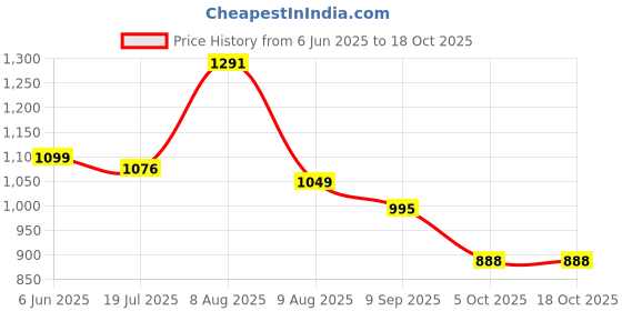 amazon.in marc loire Women's Comfortable Block Heel Fashion Sandals for Casual, Party and Formal Occasions. marc loire Price History Graph from 6 Jun 2025 to 18 Oct 2025