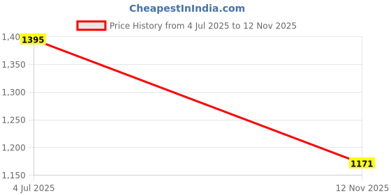 amazon.in marc loire Women's Comfortable Flat Fashion Sandal marc loire Price History Graph from 4 Jul 2025 to 12 Nov 2025