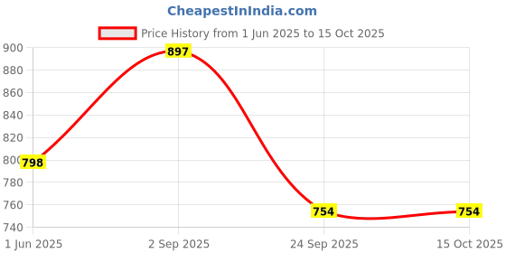 amazon.in marc loire Women’s Comfortable Slip-on Casual Block Heels marc loire Price History Graph from 1 Jun 2025 to 14 Oct 2025