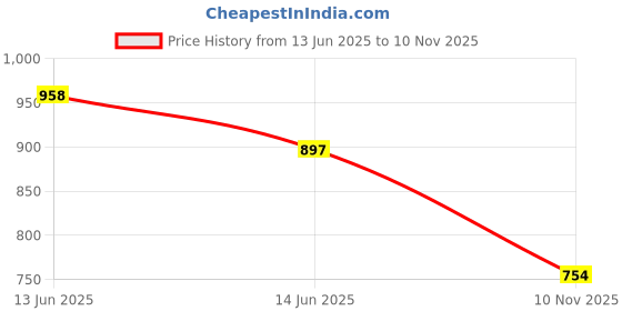 amazon.in marc loire Women’s Comfortable Slip-on Casual Block Heels marc loire Price History Graph from 13 Jun 2025 to 10 Nov 2025