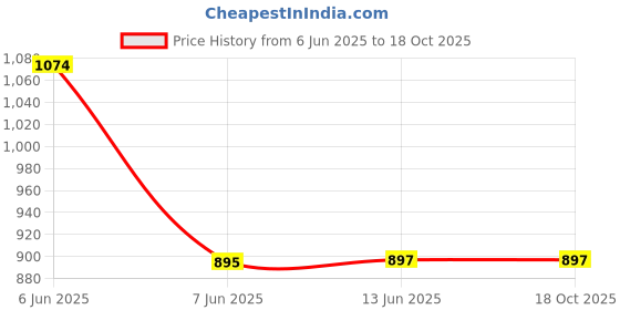 amazon.in marc loire Women's Comfortable Slip on Casual Open Toe Flats Sandals marc loire Price History Graph from 6 Jun 2025 to 18 Oct 2025