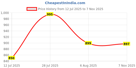 amazon.in marc loire Women's Comfortable Slip on Casual Open Toe Flats Sandals marc loire Price History Graph from 12 Jul 2025 to 7 Nov 2025