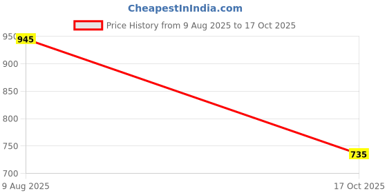 amazon.in marc loire Women's Comfortable Slip on Casual Open Toe Flats Sandals marc loire Price History Graph from 9 Aug 2025 to 17 Oct 2025