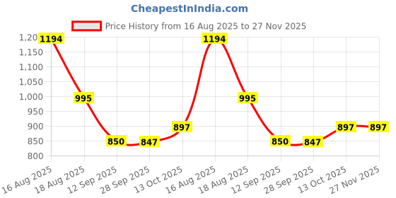 amazon.in marc loire Women's Comfortable Slip on Casual Open Toe Flats Sandals marc loire Price History Graph from 16 Aug 2025 to 26 Nov 2025
