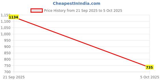 amazon.in marc loire Women's Comfortable Slip on Casual Open Toe Flats Sandals marc loire Price History Graph from 21 Sep 2025 to 5 Oct 2025