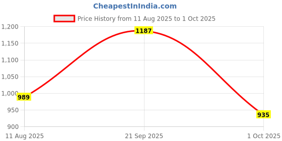 amazon.in marc loire Women's Comfortable Slip-On Sneakers; Smart and Casual Shoes for Regular Wear marc loire Price History Graph from 11 Aug 2025 to 1 Oct 2025