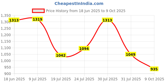 amazon.in marc loire Women's Comfortable Slip-On Sneakers; Smart and Casual Shoes for Regular Wear marc loire Price History Graph from 18 Jun 2025 to 9 Oct 2025