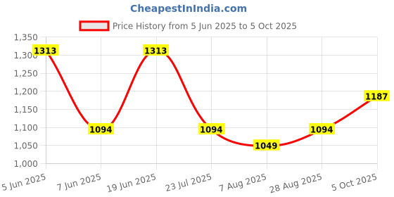amazon.in marc loire Women's Comfortable Slip-On Sneakers; Smart and Casual Shoes for Regular Wear marc loire Price History Graph from 5 Jun 2025 to 5 Oct 2025
