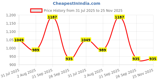 amazon.in marc loire Women's Comfortable Slip-On Sneakers; Smart and Casual Shoes for Regular Wear marc loire Price History Graph from 31 Jul 2025 to 24 Nov 2025