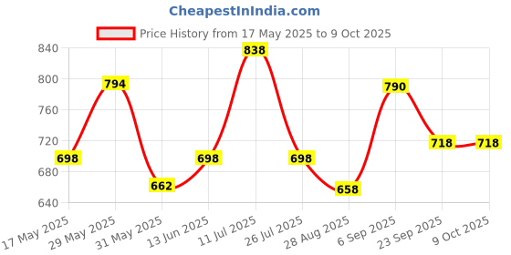 amazon.in marc loire Women’s Comfortable Slip On T-Strap Platform Heels marc loire Price History Graph from 17 May 2025 to 8 Oct 2025