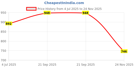 amazon.in marc loire Women's Fashion Sandal marc loire Price History Graph from 4 Jul 2025 to 24 Nov 2025