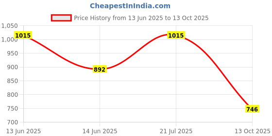amazon.in marc loire Women's Faux Leather Comfortable Block Heel Sandals for Casual Wear, Party and Formal Occasions. marc loire Price History Graph from 13 Jun 2025 to 13 Oct 2025