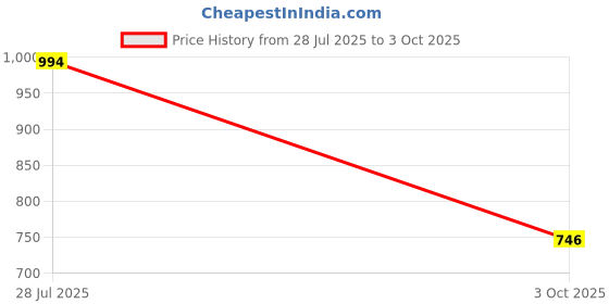 amazon.in marc loire Women's Faux Leather Comfortable Block Heel Sandals for Casual Wear, Party and Formal Occasions. marc loire Price History Graph from 28 Jul 2025 to 3 Oct 2025