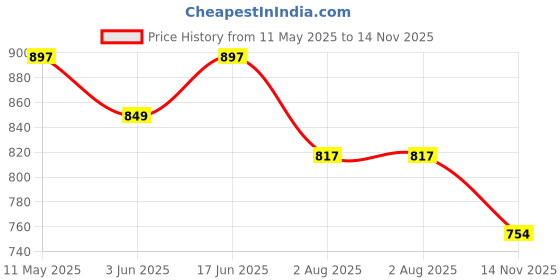amazon.in marc loire Women's Faux Leather Comfortable Open-Toe Slip-On Flat Ballerina Shoes for Casual Wear, Party and Formal Occasions. marc loire Price History Graph from 11 May 2025 to 14 Nov 2025