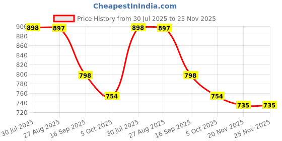 amazon.in marc loire Women's Faux Leather Comfortable Open-Toe Slip-On Flat Ballerina Shoes for Casual Wear, Party and Formal Occasions. marc loire Price History Graph from 30 Jul 2025 to 24 Nov 2025