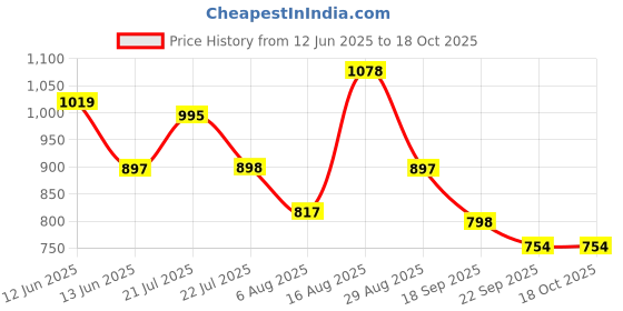 amazon.in marc loire Women's Faux Leather Comfortable Open-Toe Slip-On Flat Ballerina Shoes for Casual Wear, Party and Formal Occasions. marc loire Price History Graph from 12 Jun 2025 to 18 Oct 2025