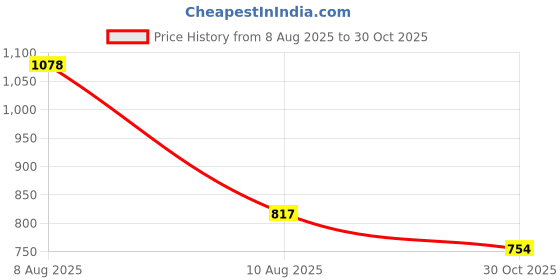 amazon.in marc loire Women's Faux Leather Comfortable Open-Toe Slip-On Flat Ballerina Shoes for Casual Wear, Party and Formal Occasions. marc loire Price History Graph from 8 Aug 2025 to 30 Oct 2025