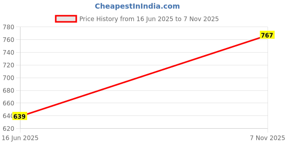 amazon.in marc loire Women's Faux Leather Open Toe Comfortable Block Heel Sandals for Casual Wear, Party and Formal Occasions. marc loire Price History Graph from 16 Jun 2025 to 7 Nov 2025