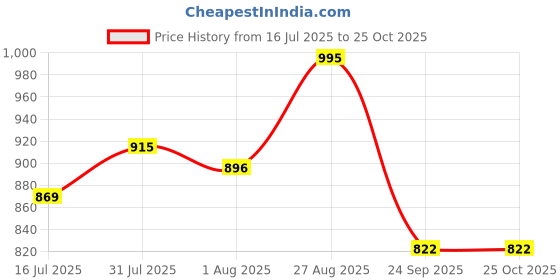 amazon.in marc loire Women's Formal Block Heel Pump Shoes for Office, Party and Formal Occasions. marc loire Price History Graph from 16 Jul 2025 to 25 Oct 2025